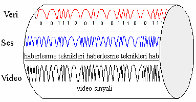 verici tarafında anahtar yardımıyla a ve b sinyallerine ait örnekler ayrıştırılır.