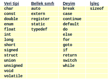 C dilinde 32 adet anahtar sözcük vardır: Değişken: program içinde kullanılan değerlere bellek üzerinde açılan alanlardır.