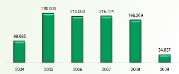 61 2009 yılı içinde İstanbul a 34.637 adet ıhlamur, çınar, erguvan, selvi, çitlembik ve akasya gibi tarihi İstanbul ağaçları dikilmiştir. 2004 yılından itibaren toplamda dikilen ağaç sayısı 994.