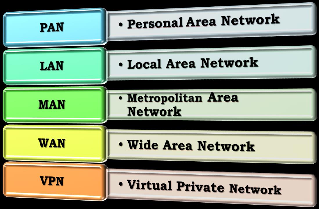 Bilgisayar Ağı Türleri Bilgisayar ağları büyüklüklerine, topolojilerine ve kullanılan protokollere göre çeşitli türlere ayrılırlar.