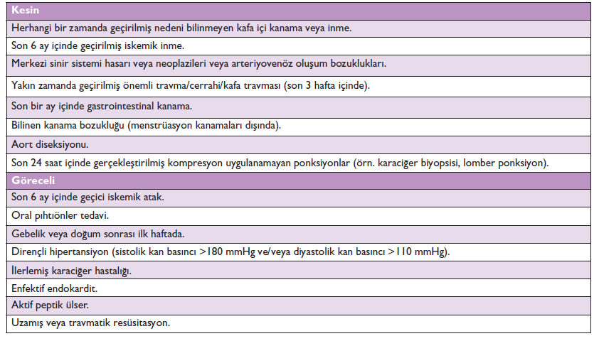 Tablo 5 : Fibrinolitik tedavi kontrendikasyonları. PKG avantajları 1- GUSTO 1 çalışması (1993), erken TIMI-3 akımın myokardın kurtarılmasına ve sağkalıma etkisini göstermiştir.