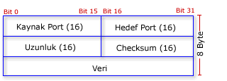 1.2. UDP (User Datagram Protocol) UDP, TCP / IP protokol grubunun iki aktarım katmanı protokolünden birisidir.