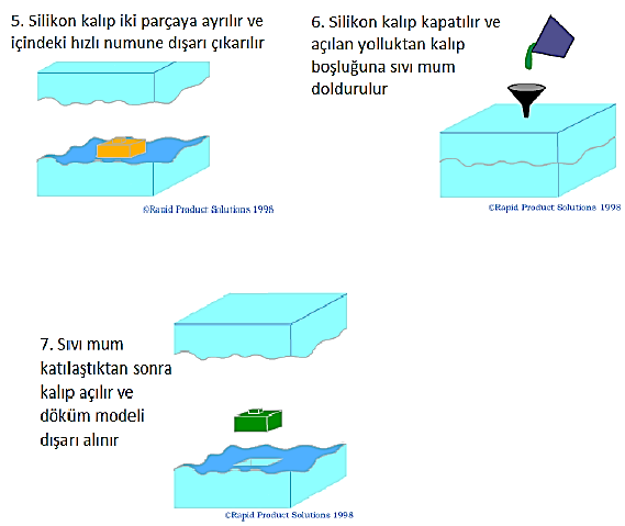 HIZLI NUMUNEDEN DÜKÜM MODELİ ÜRETME HIZLI NUMUNEDEN DÜKÜM MODELİ ÜRETME Hızlı numune üretimi yöntemiyle elde edilen modelden (dolaylı model) silikon kalıp yapımı ve bu kalıpla hassas döküm için mum