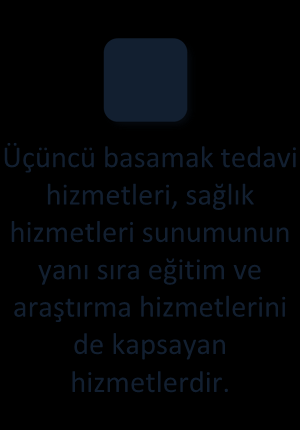 İkinci basamak tedavi hizmetleri, hastanın, hastaneye yatırılarak hastalıklarının teşhis ve tedavilerinin yapıldığı yataklı tedavi kurumlarının sunduğu hizmetlerdir Üçüncü basamak tedavi hizmetleri,