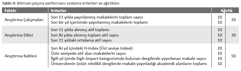 DÜNYA ÜNİVERSİTELERİ BİLİMSEL ÇALIŞMALAR PERFORMANS SIRALAMASI (HEETACT) Yukarıda sıralanan 9 kriter kullanılarak üniversitelerin son 11 yıl içerisinde ve ilgili yılda yayınlanmış makale