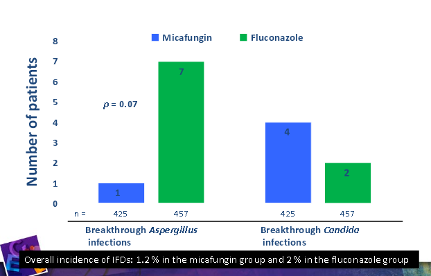 Çok merkezli, randomize, çift kör, n=882 50 mg/gün mikafungin, 400 mg/gün flukonazol Mortalite oranları benzer Mikafungin: %4,2