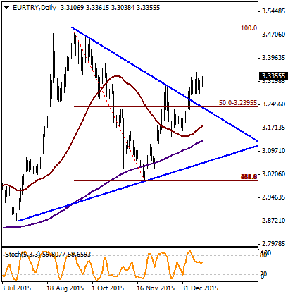 EUR / TRY Teknik göstergelerin aşırı alıma işaret ettiği EURTRY dün test ettiği 3.3555 seviyesi ile son 3 ayın zirvesini tazeledi.