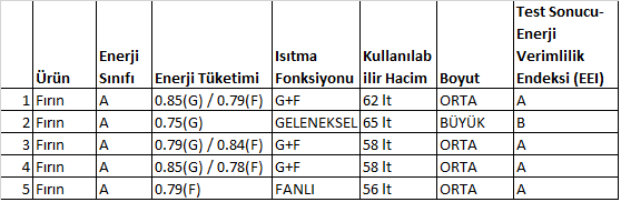 Tablo 6 Soğutuculara ait Enerji Verimlilik Sınıfları A+++ (en verimli) EEI < 50 A++ 50 EEI < 56 A+ 56 EEI < 63 A 63 EEI < 71 B 71 EEI < 80 C 80 EEI < 90 D (En az verimli) EEI 90 A+++ (en verimli) EEI