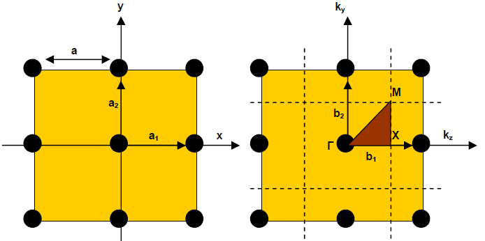 (a) Gerçek örgü (b) Ters örgü Şekil 2.8.a. İki boyutlu kare örgü, b. Daraltılamaz Brillouin bölgesi (Shen 2006) Şekil 2.8.b deki taralı bölge en küçük hacimli İndirgenemez Brillouin Bölgesi dir.