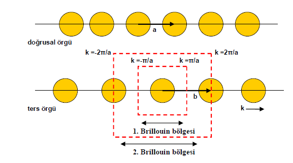 görülmektedir. Sınırlar k = + π /a da 1.Brillouin bölgesini oluşturur. 2. Brillouin bilgesinin sınırları dielektirik çubuk üzerinden geçer. Şekil 2.