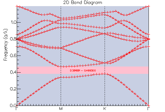 g ( k ) = m ( k ) = m ( k) k x x + m ( k ) y + k x m ( k ) z k y (2.33) Kristalin elektronik özellikleri incelendiğinde, elektronlar valans ve iletkenlik bandında bulunur.