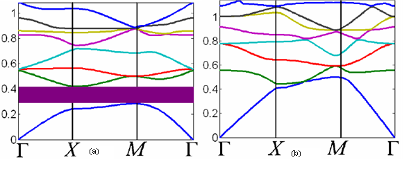 Şekil 2.12 Şekil 2.11 deki yapı için indirgenemez Brillouin alanı kenarlarında dispersiyon diyagramları (Üstün 2011) Şekil 2.