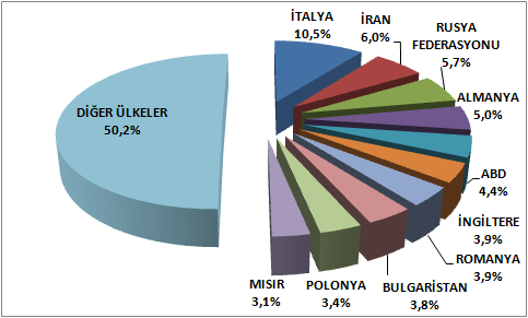 Tekstil ve Hammaddeleri İhracatında Önemli Ülkeler 2015 yılı Ocak-Şubat döneminde, Türkiye tekstil ve hammaddeleri ihracatında öne çıkan ülkeler değerlendirildiğinde, en önemli ihracat pazarının