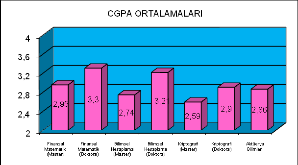 BAġVURULAR 2010-2011 BAġVURU KABUL KAYIT Aktüerya Bilimleri 13 10 3 Bilimsel Hesaplama 16 11 5 Finansal Matematik 43 38