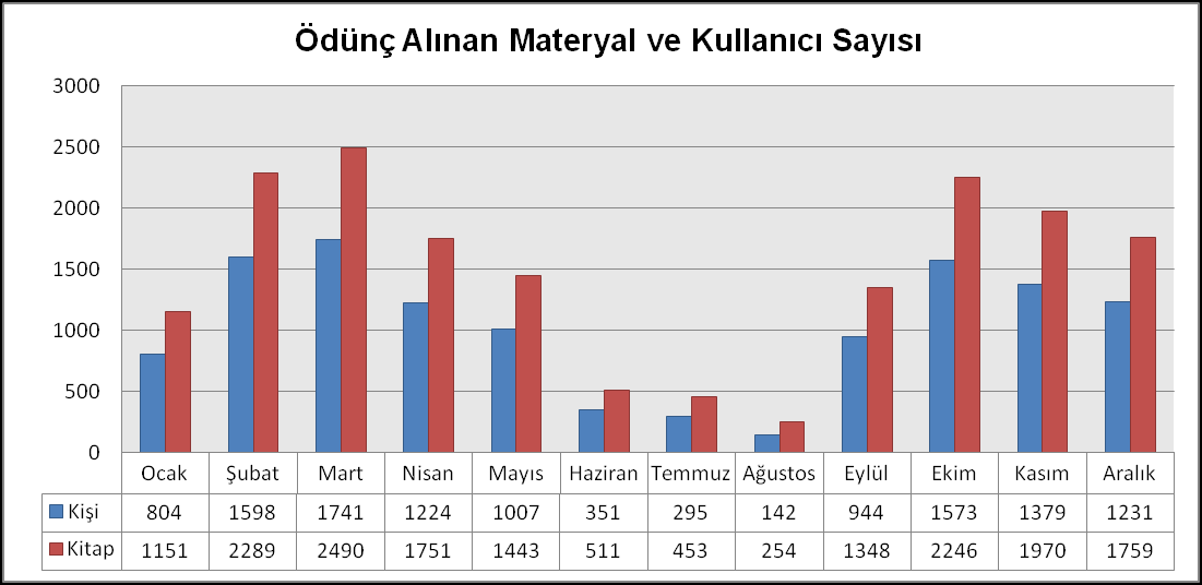 2012 Yılı Merkez Kütüphane Genel İstatistikleri Aşağıdaki tabloda süreli yayınların aylara göre ödünç verme dağılımlarını görebilirsiniz.