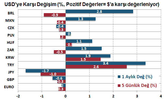 Emtia Piyasaları Döviz Piyasaları Tahvil Piyasaları Finansal Göstergeler GOÜ tahvil piyasasına yeniden başlayan girişlere paralel gösterge tahvil %10.