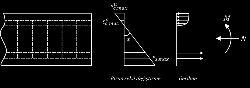 ϕ EQ < ϕ y : Hasarsızlık (3.a) ϕ y < ϕ EQ < 0.75 ϕ max : Sınırlı hasar (Can Güvenliği Performansı) (3.b) 0.75 ϕ max < ϕ EQ < ϕ max : Stabilite (Göçme Öncesi Performansı) (3.