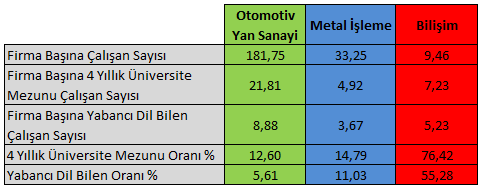 Firma Başına 4 Yıllık Üniversite Mezunu Oranı % 100 90 80 70 Bilişim 4 yıllık üniversite mezunu ve yabancı dil bilen personel oranlarına bakıldığında Bilişim Sektörü, Metal İşleme ve otomotiv