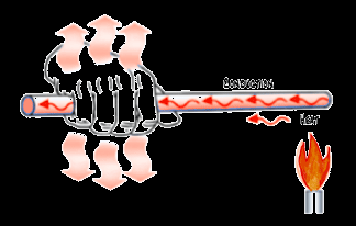 Isı iletimi (heat conduction) Isı