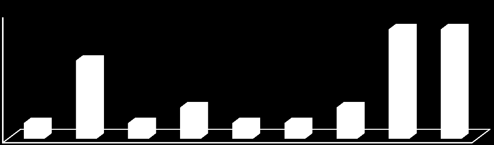 Grafik 15: Bölümlerimizde Çalışan İdari Personelin Dağılımı (2013 Yılı) 20 0 1 15 4 1 6 7 12 10 12 2 1 Grafik 16: İdari Personelin Bölümlerimize Göre Dağılımı (2013 yılı) 10 8 6 4 2 0 10 10 8 7 9 9 4