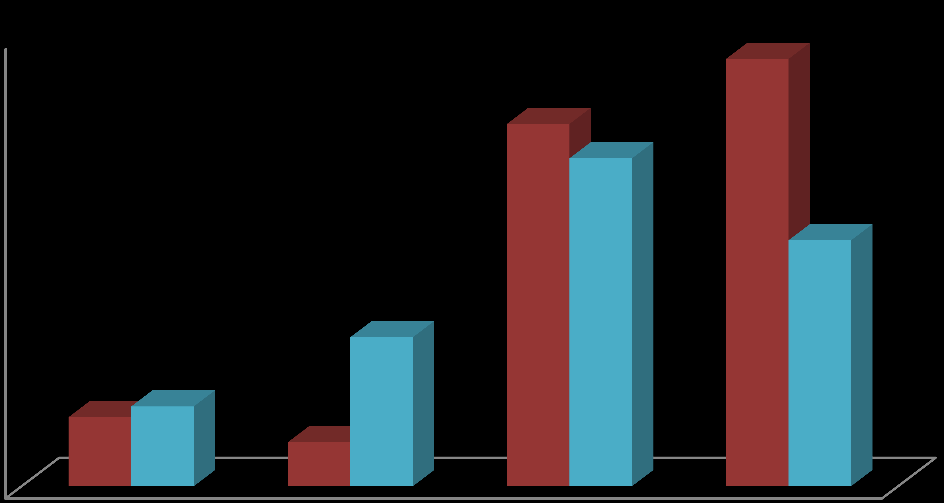 Grafik 30: Bölümlerde Elde Edilen Gelirlerin Dağılımı (2013) (%) ZOOTEKNİ 28,88% BAHÇE BİTKİLERİ 11,18% BİTKİ KORUMA 7,06% PEYZAJ MİMARLIĞI 5,38% TOPRAK BİLİMİ VE BİTKİ BESLEME 20,61% TARLA BİTKİLERİ