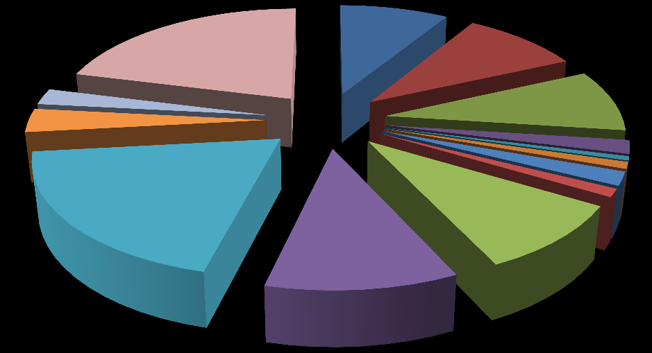 Grafik 42: 2012 Yılı Döner Sermaye Faaliyetleri - Ürünlere Göre Gelir Dağılımı Yumurta 1,90% Damızlık ve Canlı Hayvan 6,19% Kasaplık hayvan (sığır-koyun) 5,25% Diğer Gelirler (Danışmanlık- Bilirkişi-