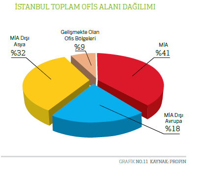 sürecindeki çekiciliğini kısmen kaybetmiş ve Merkezi İş Alanı aktiviteleri Avrupa yakasında Taksim- Şişli-Zincirlikuyu ve Beşiktaş Barbaros Bulvarı; Anadolu yakasında ise ana merkez olan Kadıköy