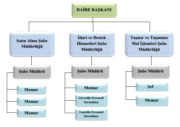 bağlı birimlerin hazırlamış oldukları ihtiyaç listelerini değerlendirerek satın alma programının koordinasyonu sağlamak,