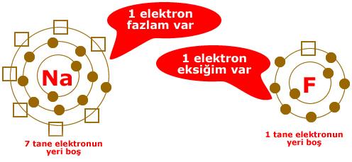 İyonik Bağ Elektropozitif olan