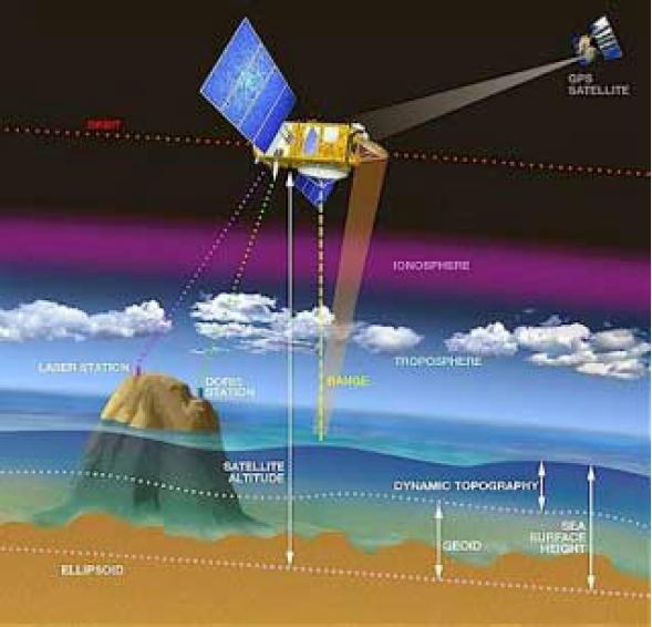 Uydu Altimetresiyle Jeoid Belirleme Altimetrik ölçmelerde, bir uydunun yüksekliği gerçek deniz yüzeyi üzerinde (uydu okyanus ve okyanusa bağlı iç denizler üzerinde geçerken) uydudaki altimetre ile