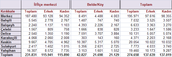 Kırıkkale ilinin işsizlik oranı 2011 yılı için % 10,3, işgücüne katılma oranı % 38,8 ve istihdam oranı % 34,8 dir. Kırıkkale ilinin 2012 yılında toplam tarımsal alanı 286.203 hektardır. Bu alanın 283.