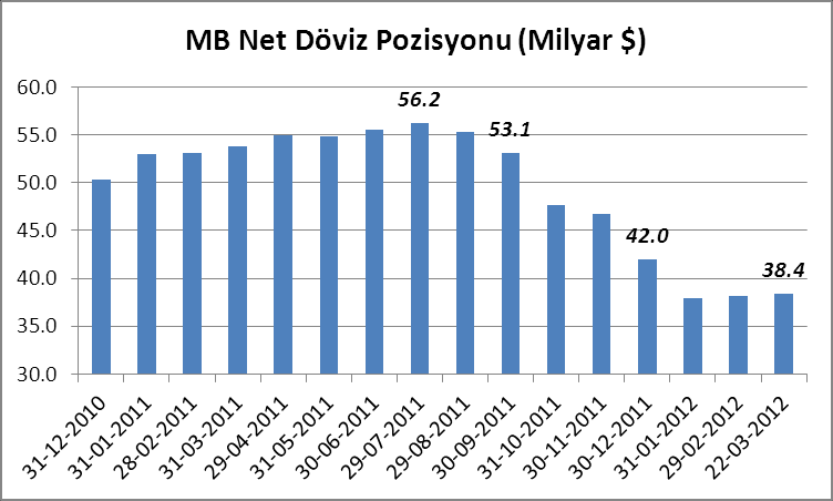 Merkez Bankası Net Döviz Pozisyonu Artmıyor Merkez Bankasının döviz cinsinden varlık ve yükümlülükleri arasındaki farkı gösteren Merkez Bankası Net Döviz Pozisyonu 38 milyar $ civarında takıldı kaldı.