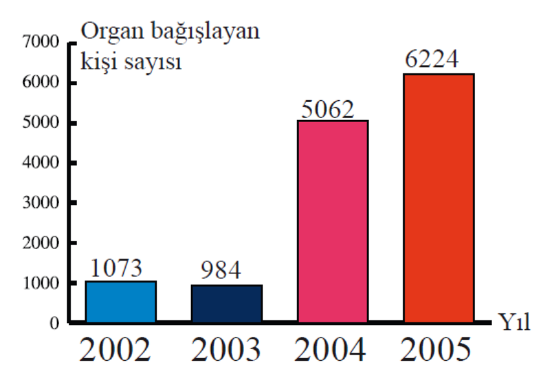 A) I ve II B) Yalnız I C) I ve III D) II ve III 16-2002 ile 2005 yılları arasında organlarını bağıģlayan kiģi sayısı yukarıdaki gibidir. Bu grafikler için aģağıdakilerden hangisi yanlıģtır?