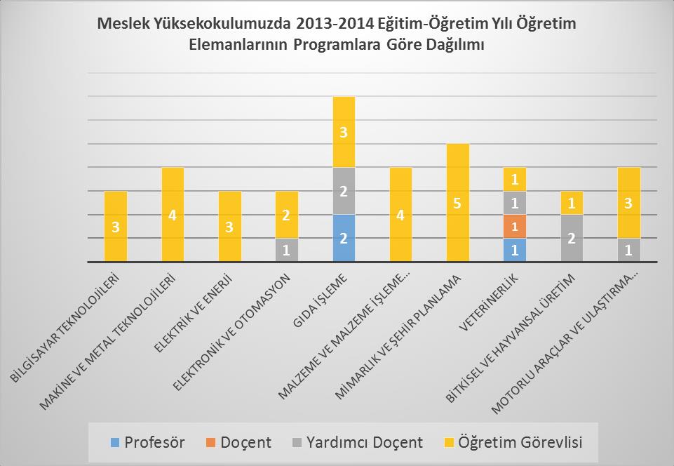 Grafik 1. Bor Meslek Yüksekokulunun Yıllara Göre Akademik Personel Sayıları Grafik 2.