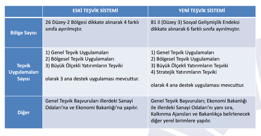 1. MEVCUT TEŞVİK SİSTEMİNİN YAPISI Yatırımlarda Devlet Yardımları Hakkında Karar a ilişkin ilk kamuoyu duyurusu 9 Nisan 2012 tarihinde Başbakan Recep Tayyip ERDOĞAN tarafından yapılmıştı.