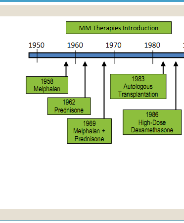 1950 1990 Multipl Miyelomda Tedavi 1960 larda Toplam