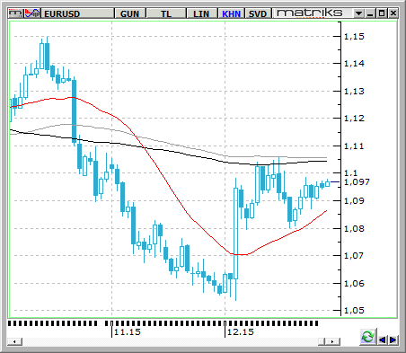 EUR / USD Yılın son haftasına girdiğimize tatil rehaveti uluslararası piyasaları etkisi altına almış durumda.