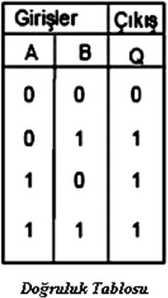 VE (AND) kapısı Yukarıdaki ġekilde görüldüğü gibi anahtarlar devreye seri olarak bağlanmıģtır. Doğruluk tablosunda anahtarların kapılı durumu 1, açık durumu ise 0 ile gösterilmiģtir.