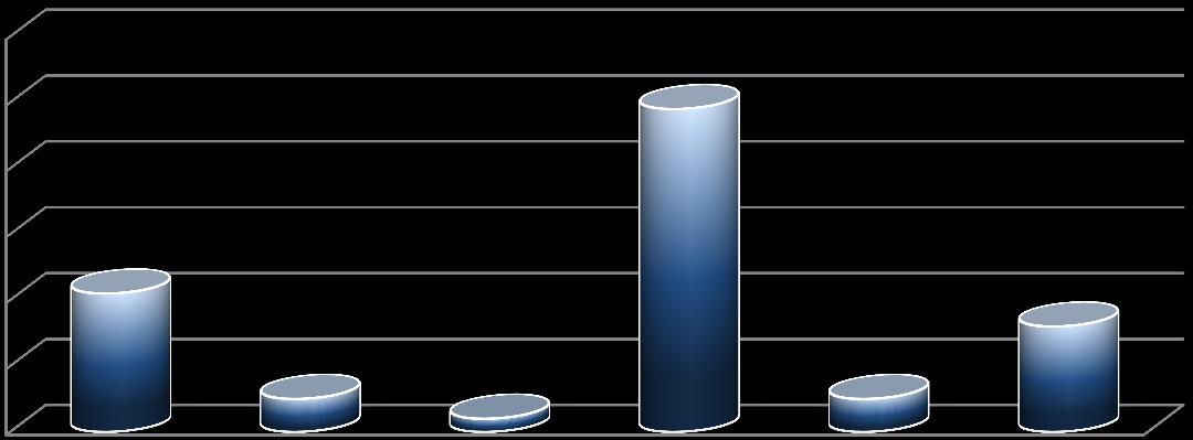 Rapor Oranları (%) Sık Karşılaşılan İlaç Güvenliği Hataları Yapılan araştırmalarda 2002 yılı içinde ülkemizde 789 milyon kutu ilaç tüketilirken, bu rakamın 2011 yılında 1 milyar 700 bin kutuya