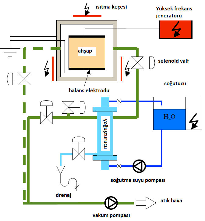 Transformatör Yf ile kurutma uygulamalarını genel olarak değerlendirdiğimizde; temiz bir ısı kaynağı olduğu, dolayısıyla atık bırakmadığı, kereste dışındaki fırın ekipmanlarının ısıtılmasına ihtiyaç