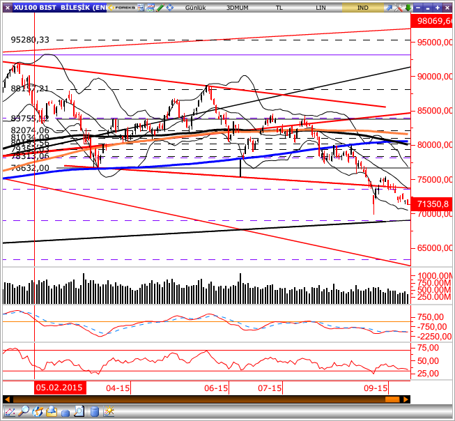 GÜNLÜK BÜLTEN Piyasa Rakamları Kapanış Günlük (%) Haftalık (%) BIST-100 71,351-0.69-2.19 BIST-30 87,687-0.67-2.08 BIST-Sınai 72,838 0.08-1.76 BIST-Banka 115,214-1.69-3.39 İşlem Hacmi TL mn 2,317-20.