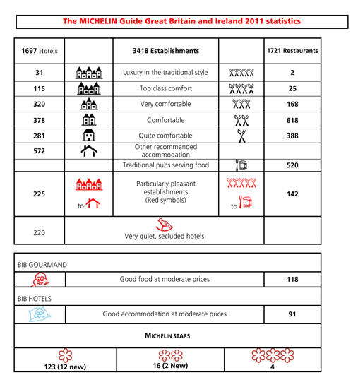 Journal of Tourism and Gastronomy Studies 2/3 (2014) 11-17 year by making a detailed examination. The reason for this is the Michelin byword of consistency.