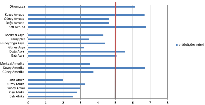 3.3 Türkiye ve Dünya Bu bölümde, Türkiye nin dünyanın diğer bölgeleriyle karşılaştırılması ve Türkiye nin e-dönüşüm indeksi ile dünyanın diğer bölgelerinin indeksi karşılaştırılmıştır. 3.3.1 Genel Türkiye e-dönüşüm indeksine göre sıralanmış ülkeler tablosunda, (bk.