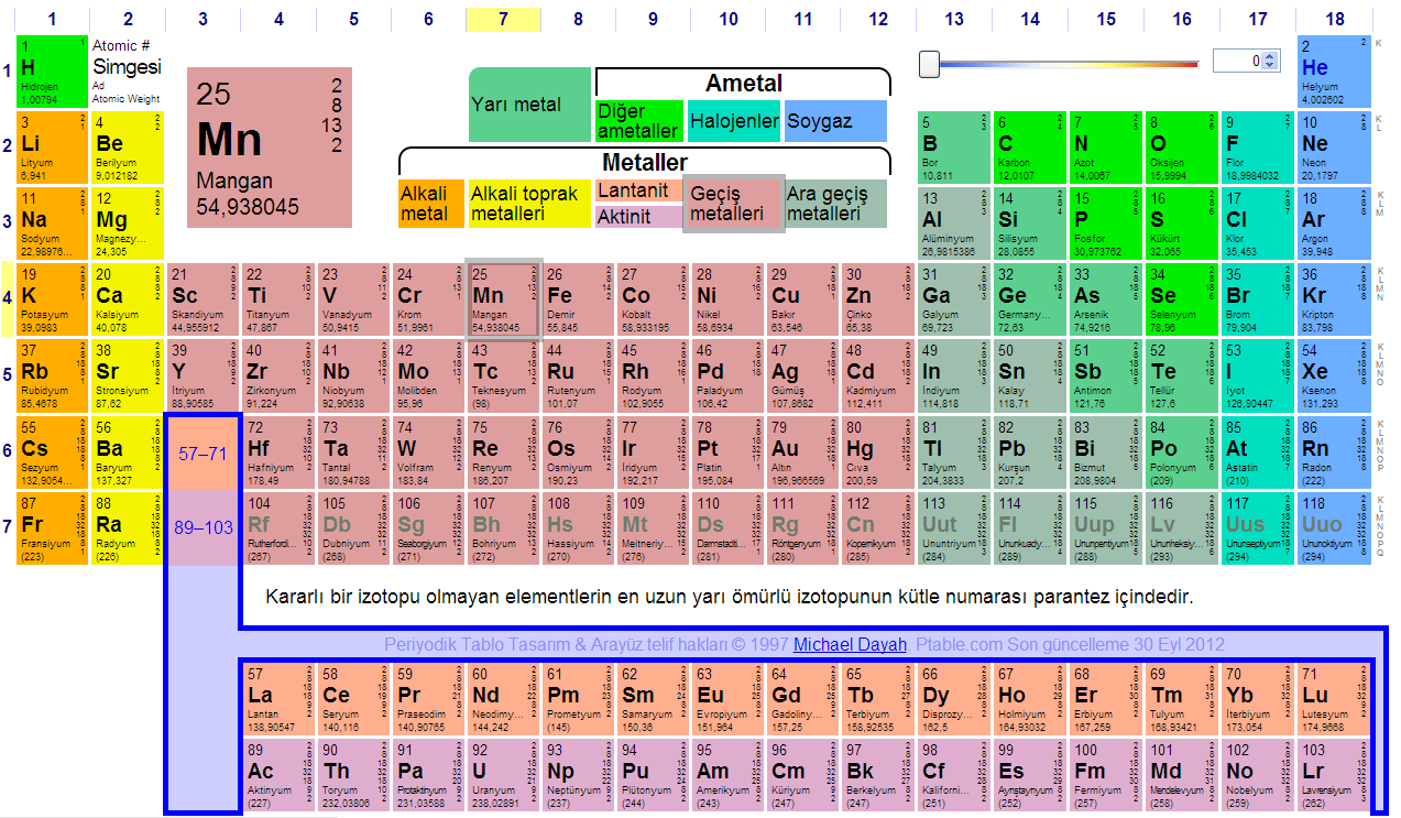 Elektron Dağlımı ve Periyodik Sistemdeki Yeri Mangan veya Manganez atom numarası 25 olan element. Simgesi Mn dir. Periyodik tablonun 7-B grubunda yer alır.