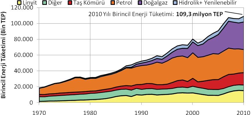 1.2 TÜRKİYE DE ENERJİ DURUMU Grafik 9.