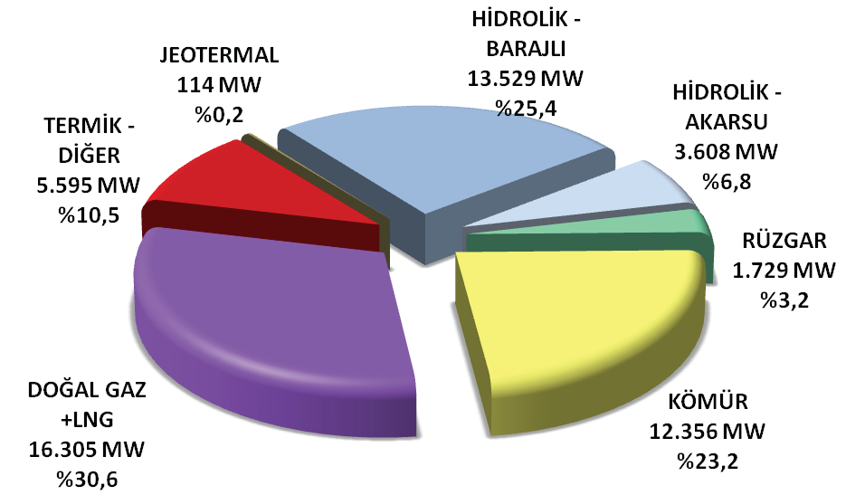 1.2.1 Elektrik Enerjisi Grafik 13.