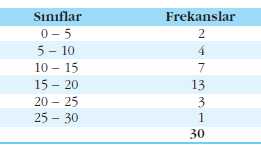 Örnek: Aşağıda verilen serinin frekans eğrisinin görümü nasıl
