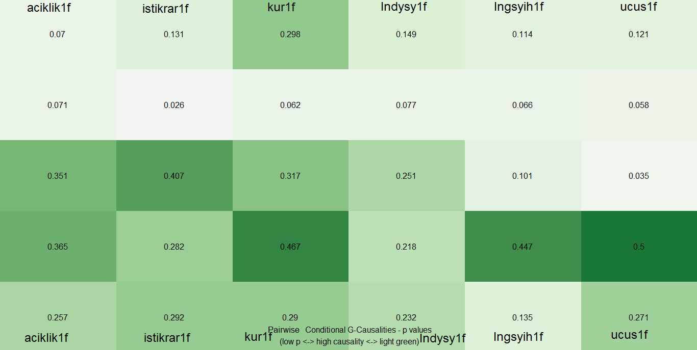 257 G-nedenselliklerinin (F istatistiklerinin) yönü, sütunlardan satırlara doğrudur: aciklik1f in diğerlerine koşullu olarak istikrar1f e koşullu G-nedenselliği 1,137 dir.