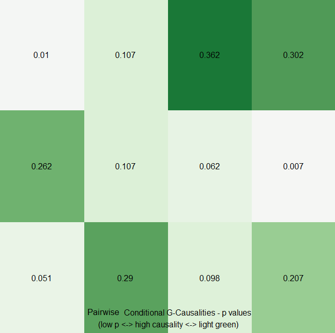 263 Değişkenler arasındaki klasik çifterli G-nedensizlik sınaması, R da şu şekildedir (sahte G-nedenselliğini dışlamadığından