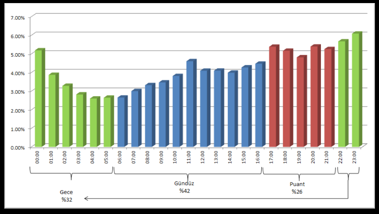 Denek 4 (Çankaya) Son olarak hanelerde tüketilen enerjinin haftanın günlerine ne şekilde dağıldığı analiz edilmiştir.